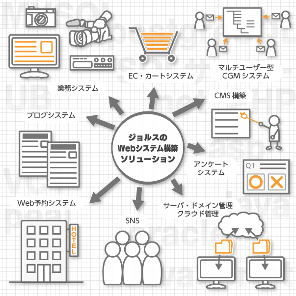 多数の開発実績に裏打ちされた安心のWebシステム構築