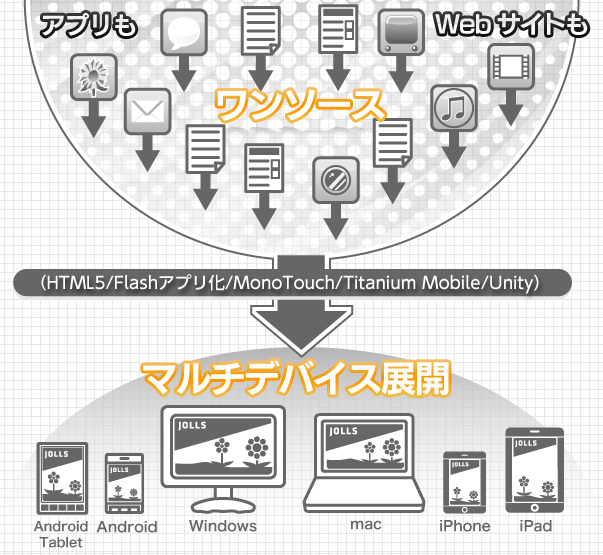 スマートフォン/タブレット向けアプリからFacebook/Webアプリまで