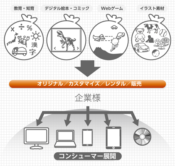 目的や年齢、対象に合わせた知育/教育オリジナルコンテンツの制作